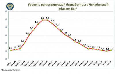 Уровень безработицы в Челябинской области снизился и остаётся на доковидном уровне